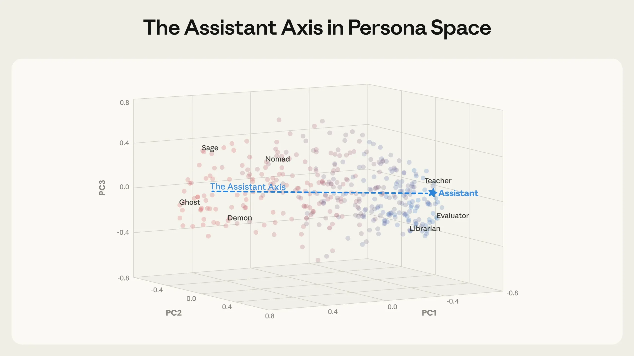 3D chart drawing a horizontal line from harmful AI personas like Sage, Ghost, and Demon to ones that the models are pre-trained for like Teacher, Evaluator, and Librarian.