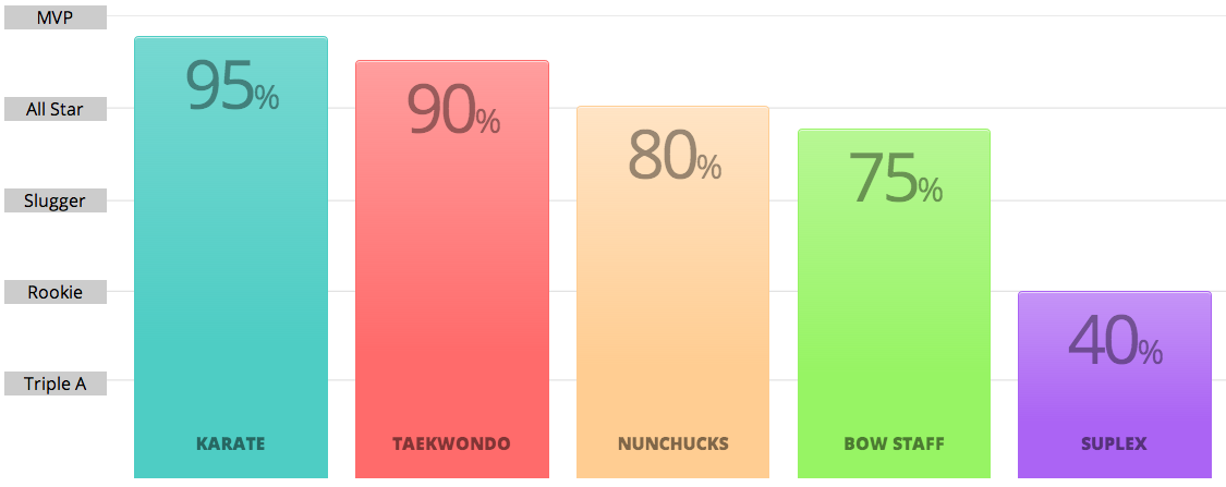 Creating a Responsive CSS Bar Chart - Geoff Graham